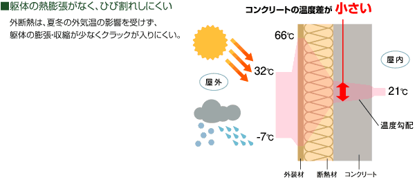躯対の熱膨張がなく、ひび割れしにくい