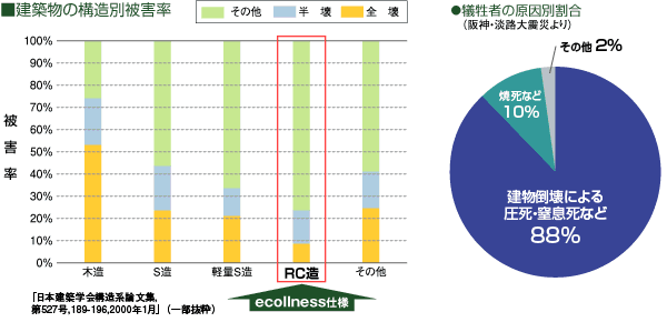 ■建築物の構造別被害率 