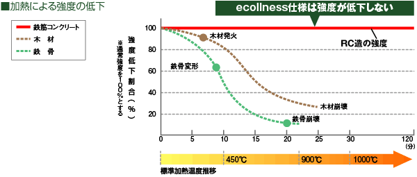 加熱による強度の低下