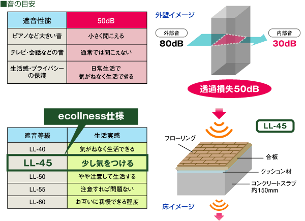 音の目安