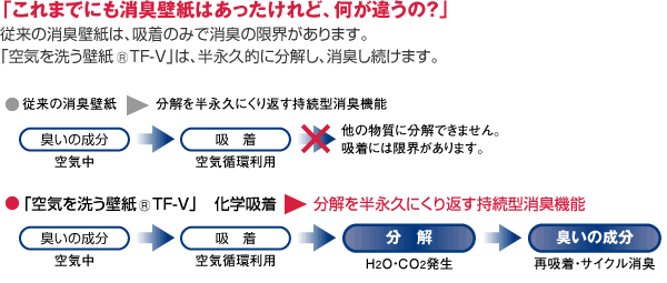 従来の消臭壁紙と空気を洗う壁紙との違い