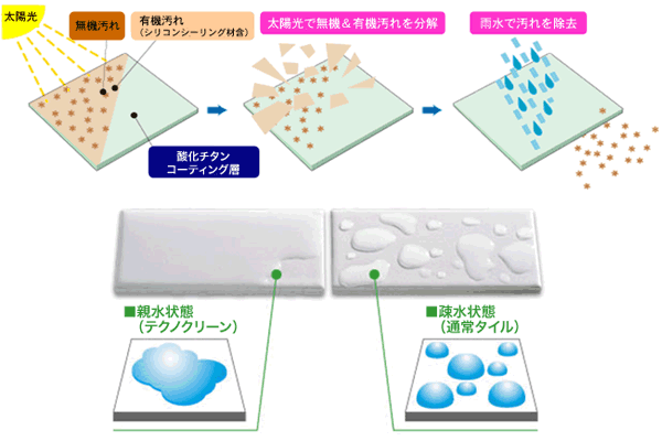 テクノクリーン光触媒加工外壁タイル 