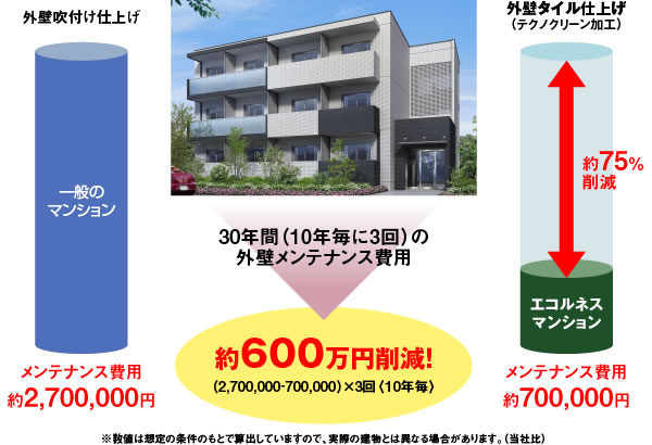 メンテナンス費用シュミレーション